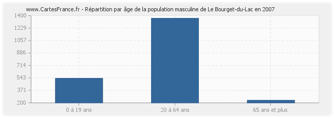 Répartition par âge de la population masculine de Le Bourget-du-Lac en 2007